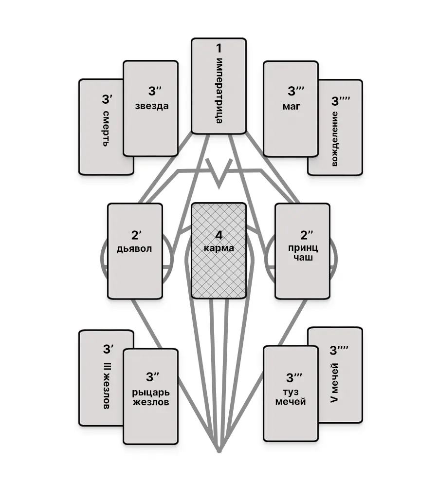 Форма и структура Расклада 1 Миссия с которой человек пришёл в этот Мiр - фото 1