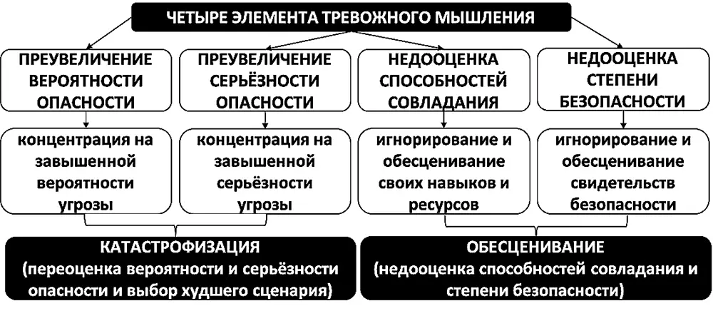 Рис 1 Элементы тревожного мышления Преувеличение вероятности опасности - фото 1