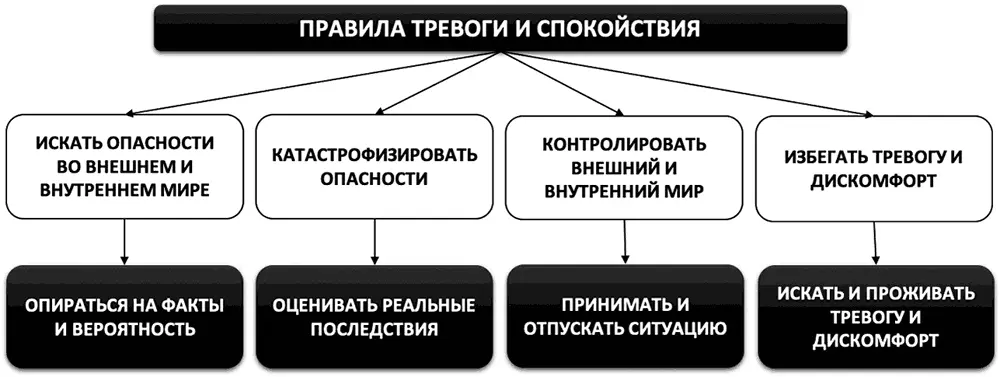 Рис 6 Правила тревоги и спокойствия Глава 2 Социальная тревога Природа - фото 10