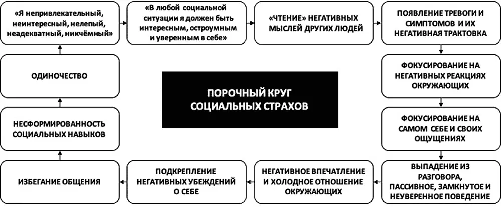 Рис 7 Порочный круг социальных страхов Вполне естественно что избегающая - фото 11