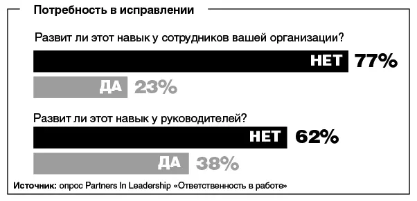 Мы исследовали уровень рабочей ответственности и получили поразительную - фото 9