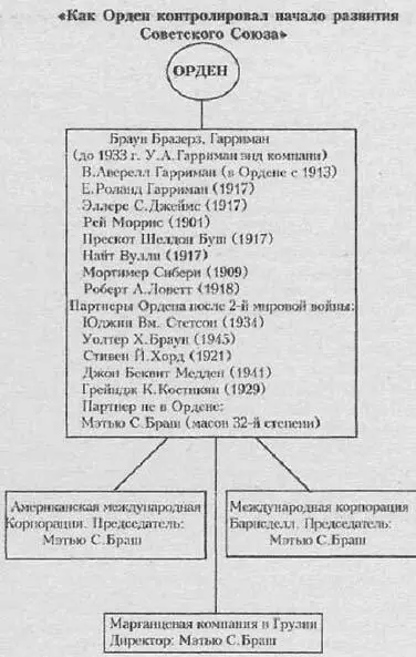 Как Орден развивал отсталый Советский Союз В период между 1917 и 1921 годами - фото 4
