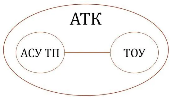 Рис 14 Схема АТК Их взаимосвязь на нижнем уровне АСУ ТП реализуется через - фото 4