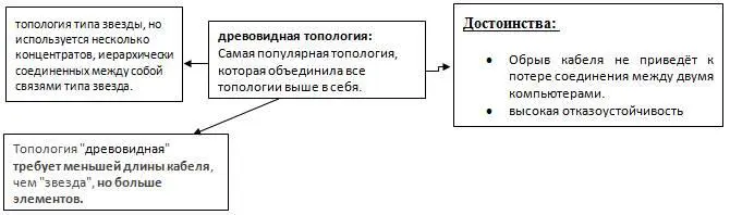 Рис 48 Древовидная топология Концепткарты по теме Топология сети - фото 52