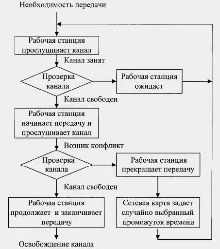 Рис414 Алгоритм множественного доступа с прослушиванием несущей и - фото 57