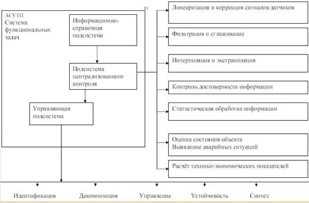 Рис51 Наиболее важные и часто встречающиеся задачи АСУ ТП Классы АСУ ТП - фото 62
