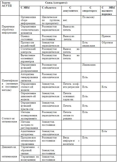 Особенности ТОУ как основа разработки функциональных задач АСУ ТП - фото 63