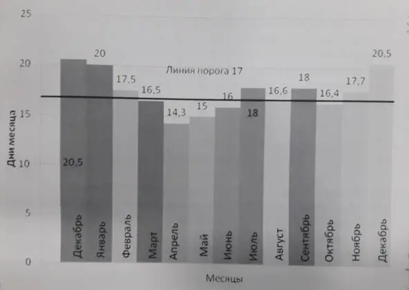 Таким образом среди времен года по количеству осадочных дней уверенно лидирует - фото 2