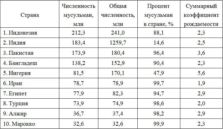 Рисунок 2 Доля мусульман по странам в общей численности в мире О численности - фото 3