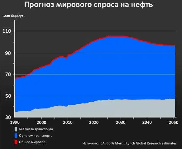 Рис 11Прогноз мирового спроса на нефть Из графика представленного на рис - фото 1