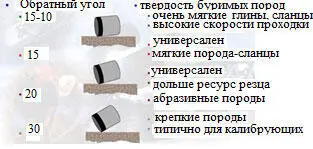 Рис 513Типовые обратные углы резания Рис 514Обратный угол резания - фото 66