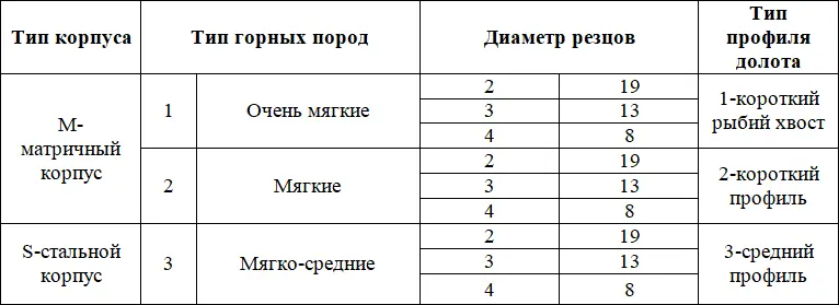 Перспективным направлением совершенствования долот PDC являются долота с - фото 70