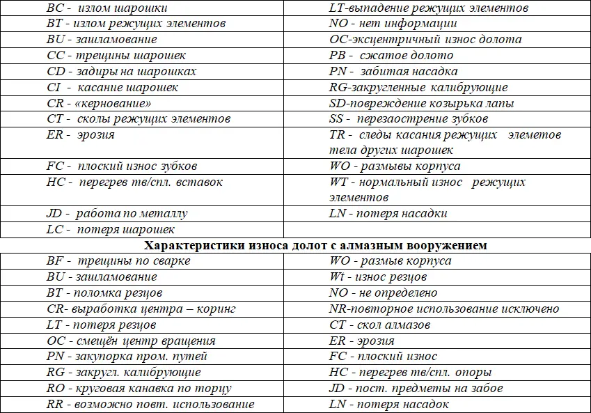 Таблица 13Коды операций производимых работ по скважине 23 Алмазные - фото 73