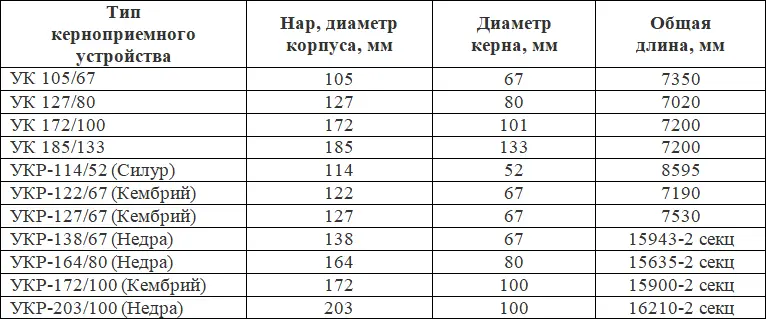 Современные керноприемные устройства выпускаются трех типов Для отбора керна - фото 76