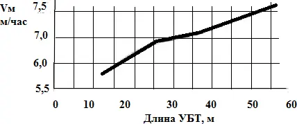 Рис 62Зависимость механической скорости проходки от длины УБТ Влияние на - фото 81