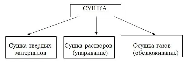 Рис 17 Виды сушки материалов различного агрегатного состояния Процессу сушки - фото 128