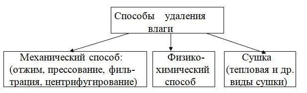 Рис 18 Способы удаления влаги из материалов Коэффициент массоотдачи при - фото 129