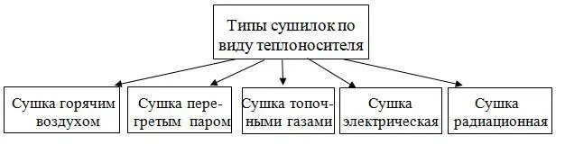 Рис 21 Типы сушилок по виду теплоносителя способу подвода тепла - фото 137