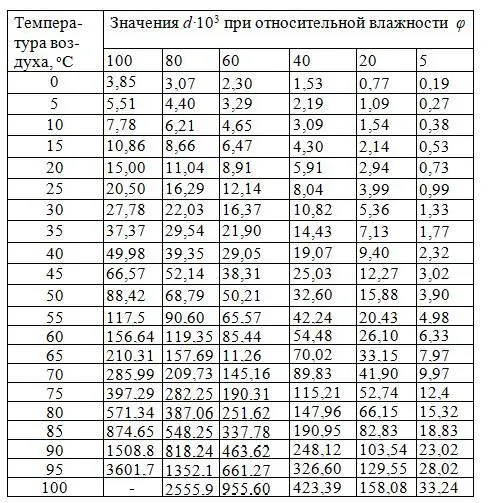 Подставляя мольную массу воды М п 18 и мольную массу абсолютно сухого воздуха - фото 147