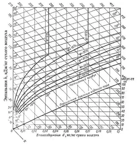 Рис 22 Диаграмма hd для воздуха При температуре 994 С давление - фото 153
