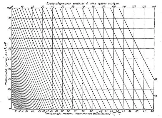 Рис 25 Диаграмма εd Г К Филоненко 2 для определения потенциала сушки - фото 169