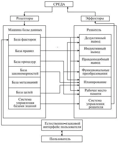 Рис112 Общая структура интеллектуальной системы Система управления - фото 12