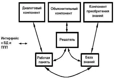 Рис119 Структура экспертной системы В разработке ЭС участвуют представители - фото 19