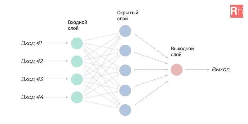 Рис 13 Модель ИНС Итоги Искусственный интеллект одновременно и наука - фото 3