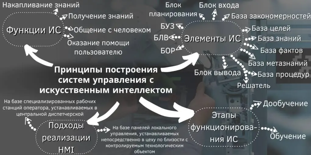 Рис 16 Принципы построения систем управления с искусственным интеллектом - фото 6