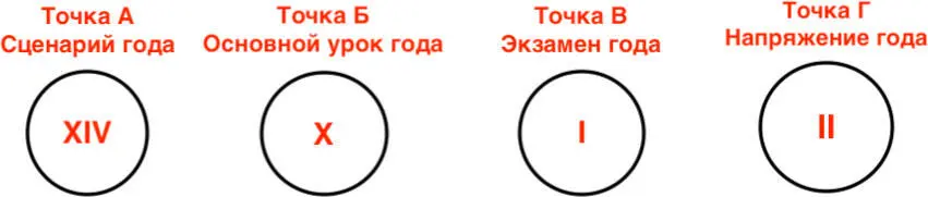Шаг 5 Ресурс года Точка Д Основной урок ЭкзаменРесурс года Также берем - фото 7