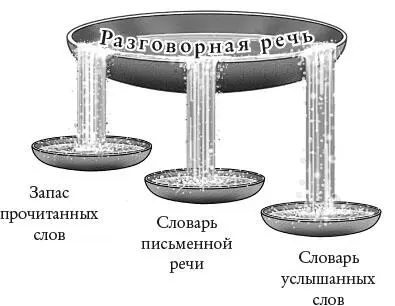 Когда вы читаете ребенку он слышит звуки слоги окончания и они - фото 8