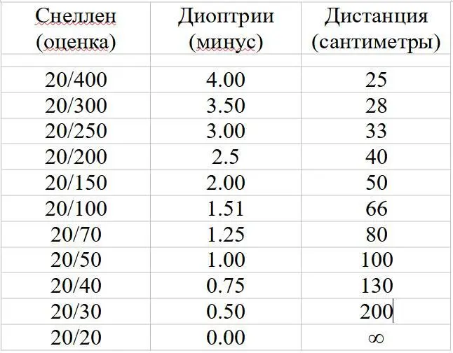 Восстановление зрения В очках или без них Если ваша коррекция больше 300 - фото 1