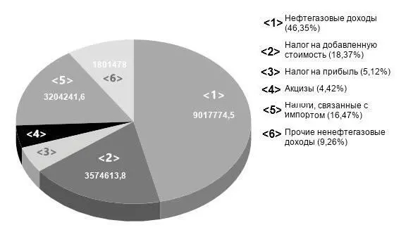 Рис 2 Структура доходов бюджета РФ в 2018 году млн рублей К сожалению - фото 4