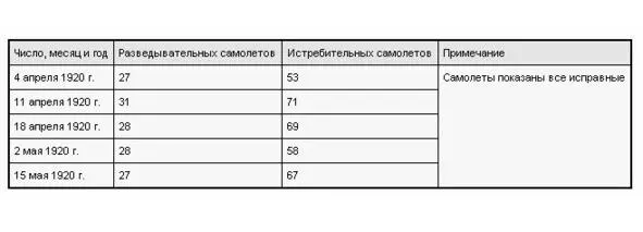 Состояния самолетного парка авиации Западного фронта к началу майской операции - фото 2