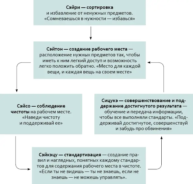 Упрощенно 5S это система при которой каждая вещь в офисе располагается - фото 1