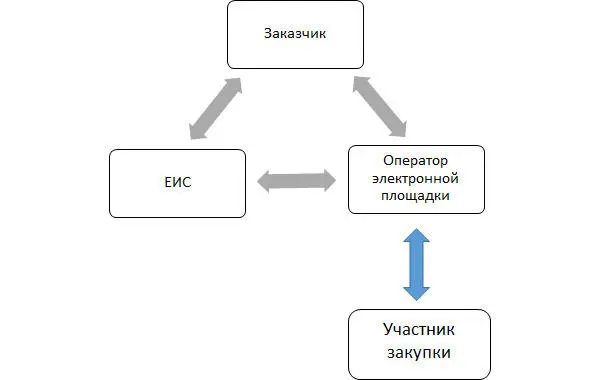 Схема взаимодействия Не будем вдаваться в подробности порядка отбора операторов - фото 1