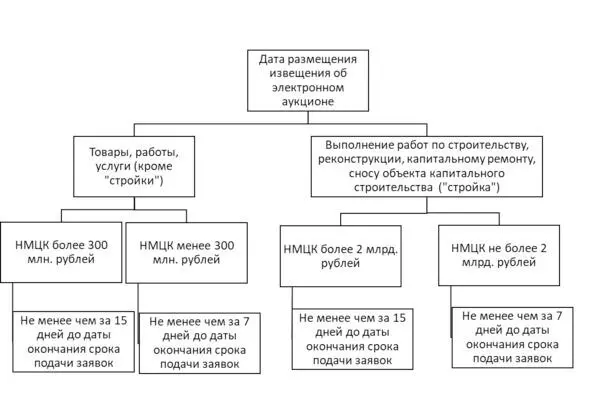 Из приведенной схемы мы видим что закупки на выполнение работ по - фото 2