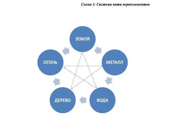 Схема 1 Система пяти первоэлементов Каждое из эмоциональных проявлений - фото 1