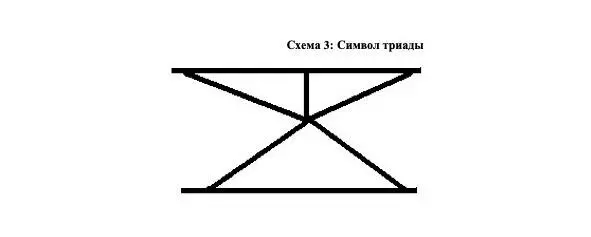 Схема 3 Символ триады Уровень низменного представлен простейшими - фото 3