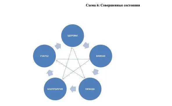 Схема 6 Совершенные состояния мечты Человеку озадаченному обретением - фото 6