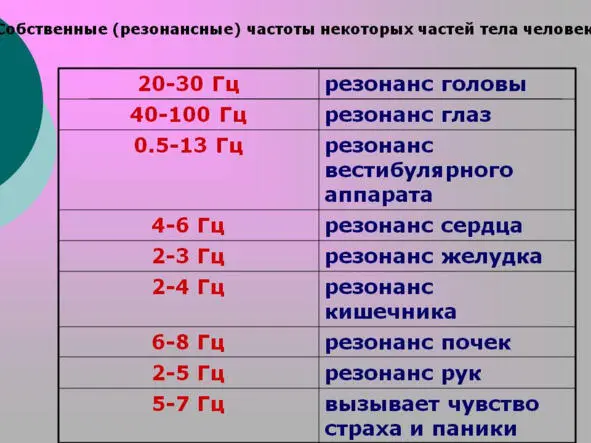 Таблица 1 Резонансные частоты отдельных частей человека 55 Рис 19 - фото 19