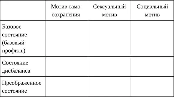 Матрица трех мотивов Узнав свой тип по тесту эннеаграммы а затем свой - фото 2