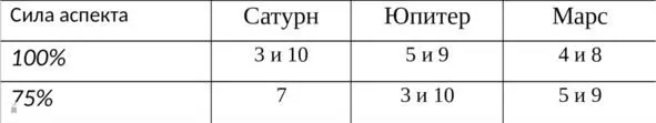 Сила аспектов планет на дома Симметрия определенная наблюдается Есть ряд - фото 28