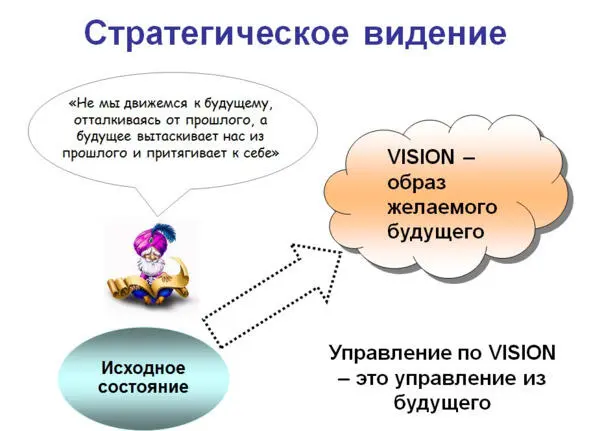 Рис 22 Когда организация разрабатывает свой VISION мгновенно включается - фото 22