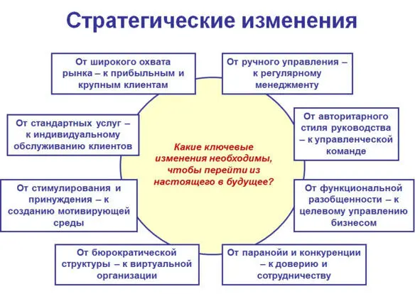 Рис 27 Например От широкого охвата рынка к прибыльным и крупным - фото 27