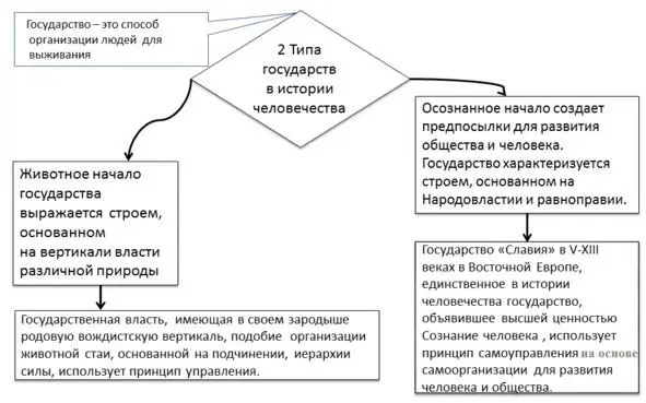 Рис 1 Типы государств в истории человечества Основы принципы Народовластия - фото 1