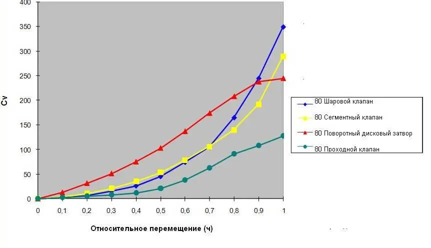 Рис 1 Собственные характеристики клапанов Как видно наихудшую характеристику - фото 1