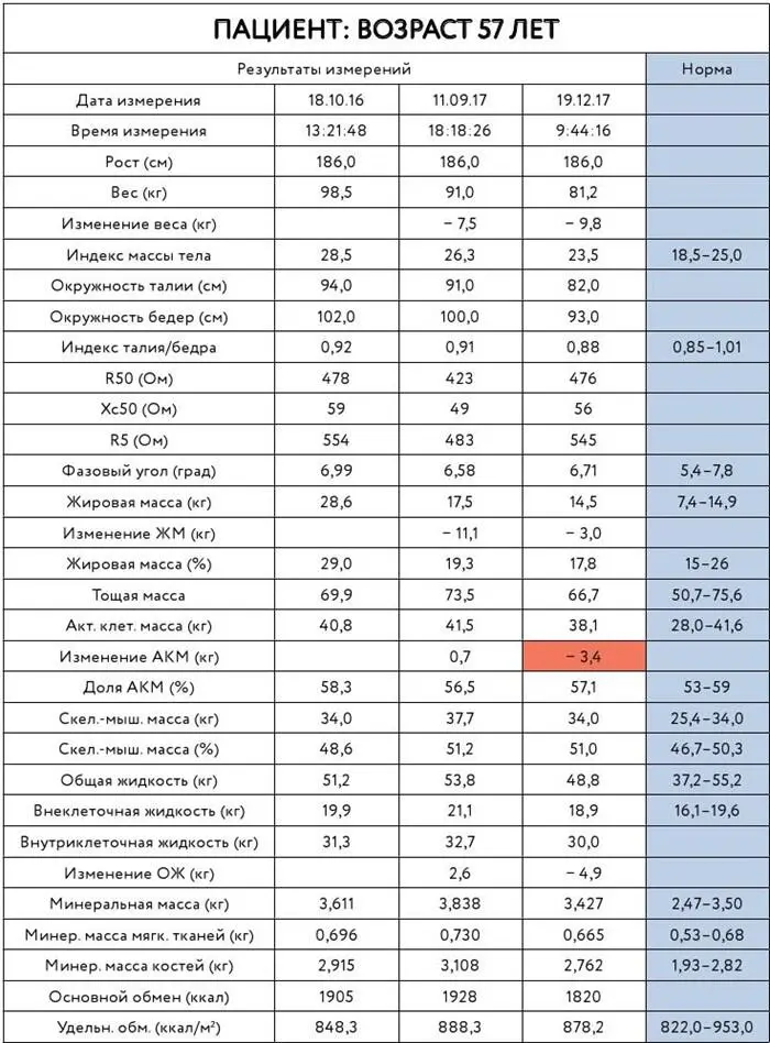 Биоимпеданс изза неправильной диеты мужчина утратил 34 кг активной клеточной - фото 14