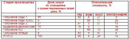 Затраты на пар основные Пар и ближе к технологии чем вода и мазут При этом - фото 33