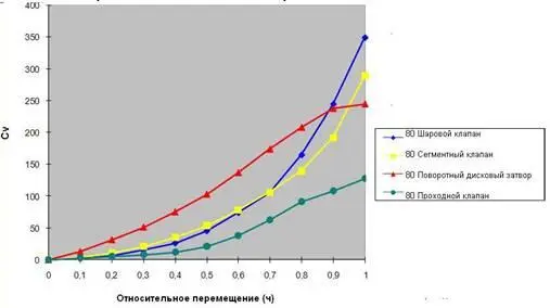 Рис 7 Характеристики разных типов клапанов Все это без сомнения даст - фото 40